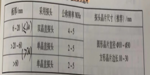 鋼板超聲檢測探頭和掃查方式如何選擇？