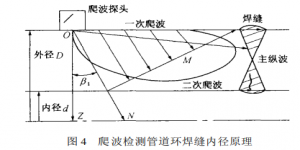 爬波檢測特點及檢測范圍實際應用