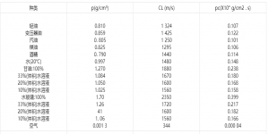 常見液體與氣體的密度、聲阻抗、超聲波聲速表